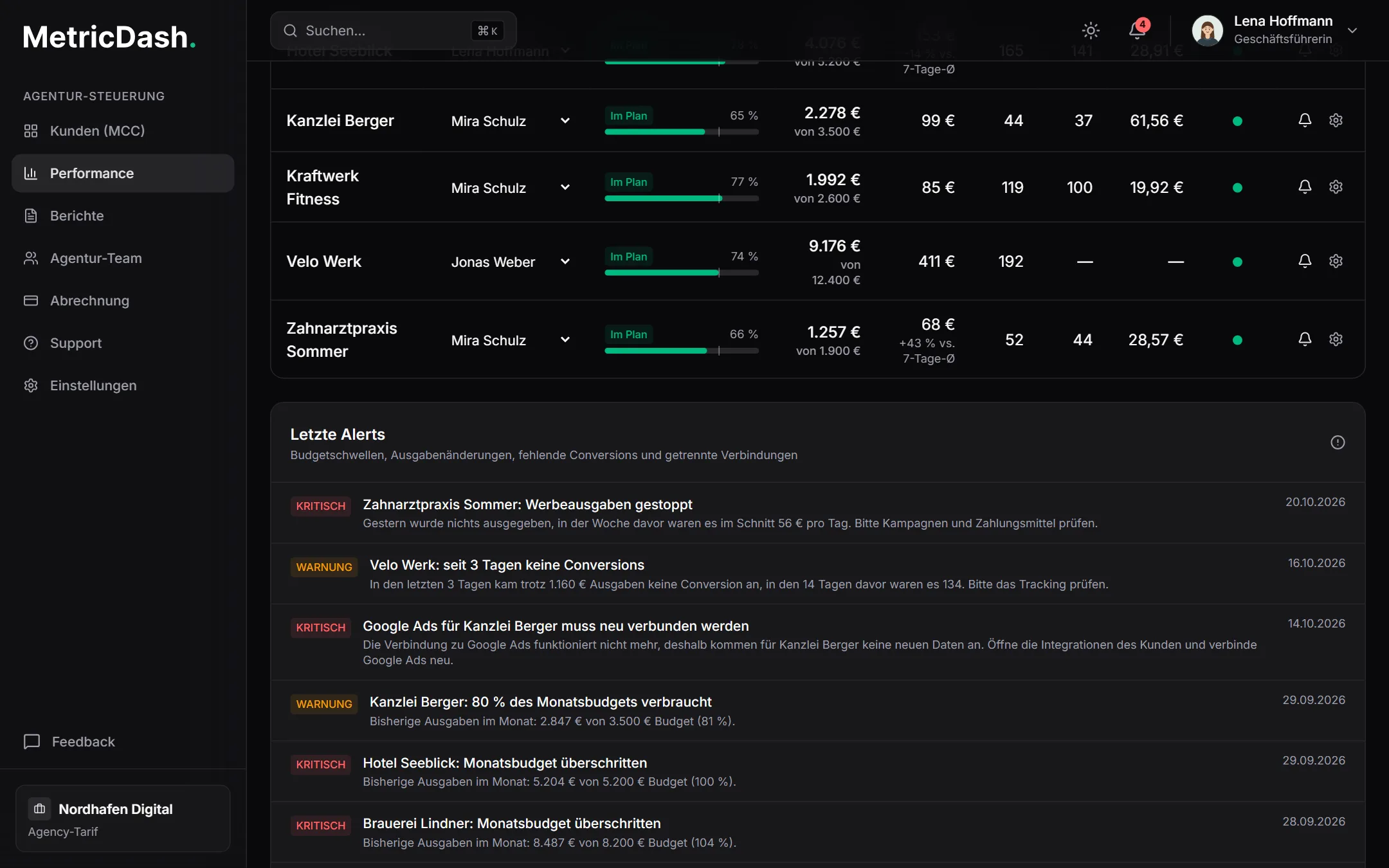 Performance-Ansicht in MetricDash: Budget-Pacing pro Kunde mit den Ausgaben im Monat und dem Vergleich zum 7-Tage-Schnitt, darunter die letzten Warnungen bei 80 % und 100 % des Monatsbudgets