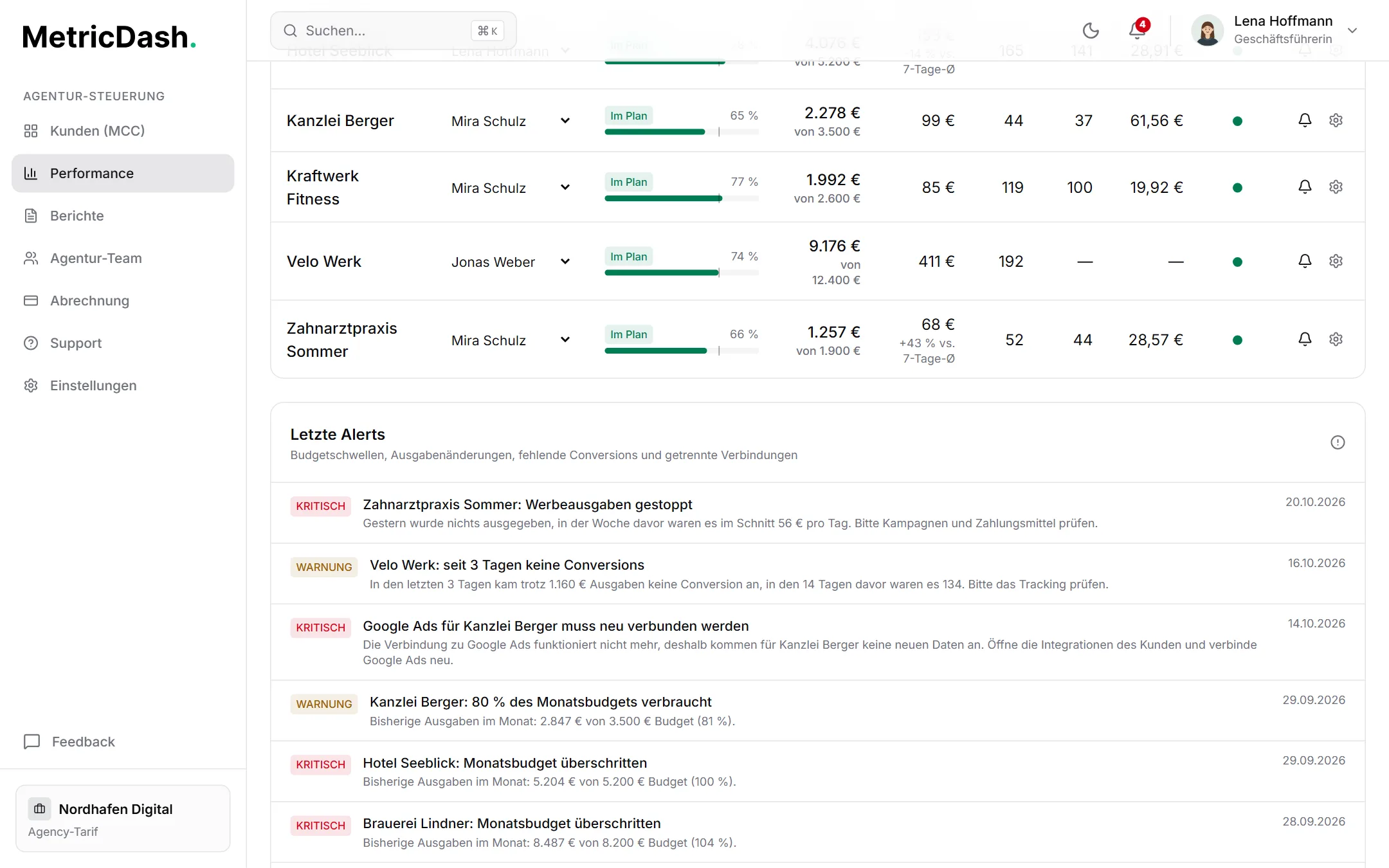 Performance-Ansicht in MetricDash: Budget-Pacing pro Kunde mit den Ausgaben im Monat und dem Vergleich zum 7-Tage-Schnitt, darunter die letzten Warnungen bei 80 % und 100 % des Monatsbudgets