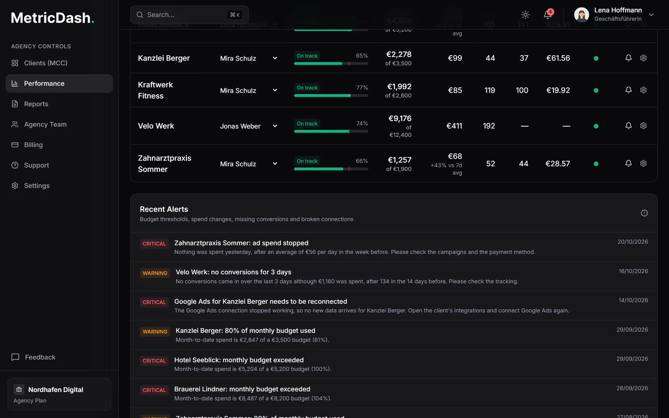 MetricDash performance view: budget pacing per client with month-to-date spend and the comparison to the 7-day average, above the latest alerts at 80% and 100% of the monthly budget