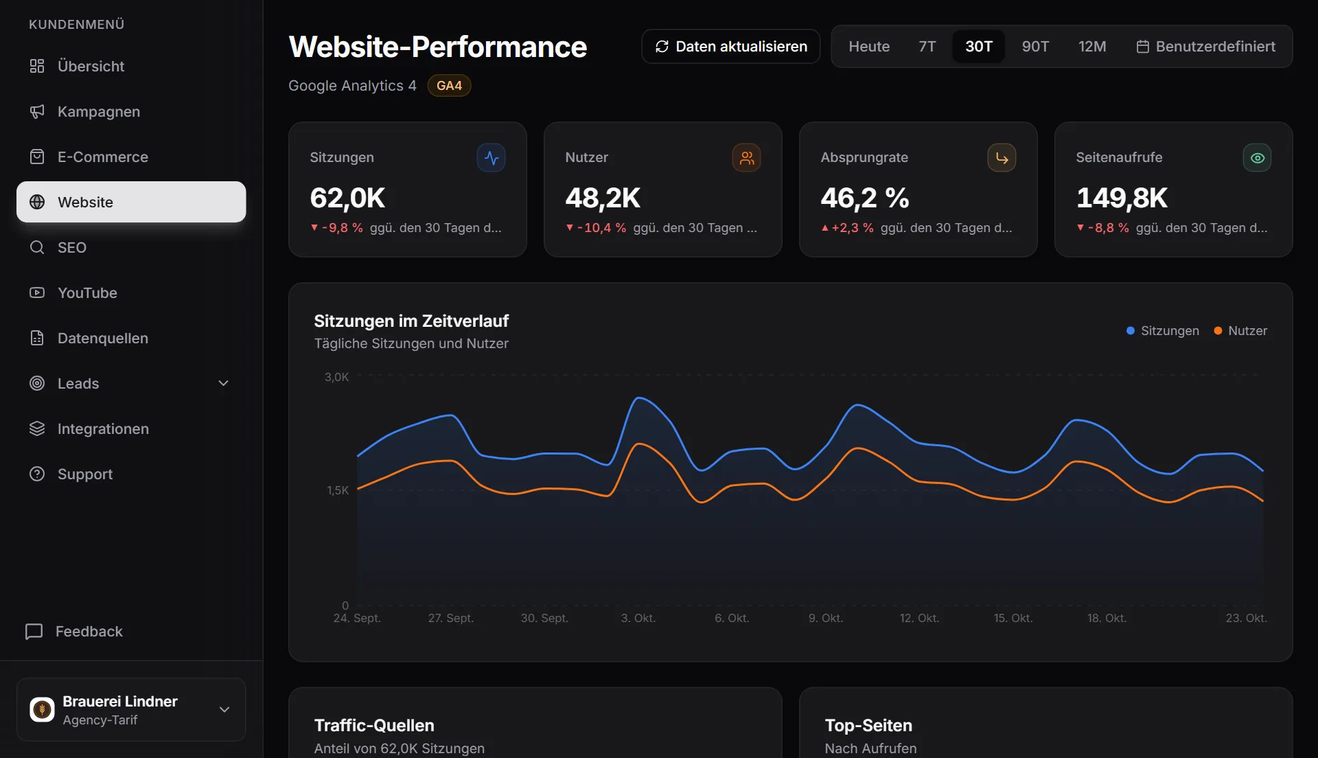 Website-Ansicht im MetricDash-Kundenportal: Sitzungen, Nutzer, Absprungrate und Seitenaufrufe aus Google Analytics 4 mit dem Verlauf der letzten 30 Tage