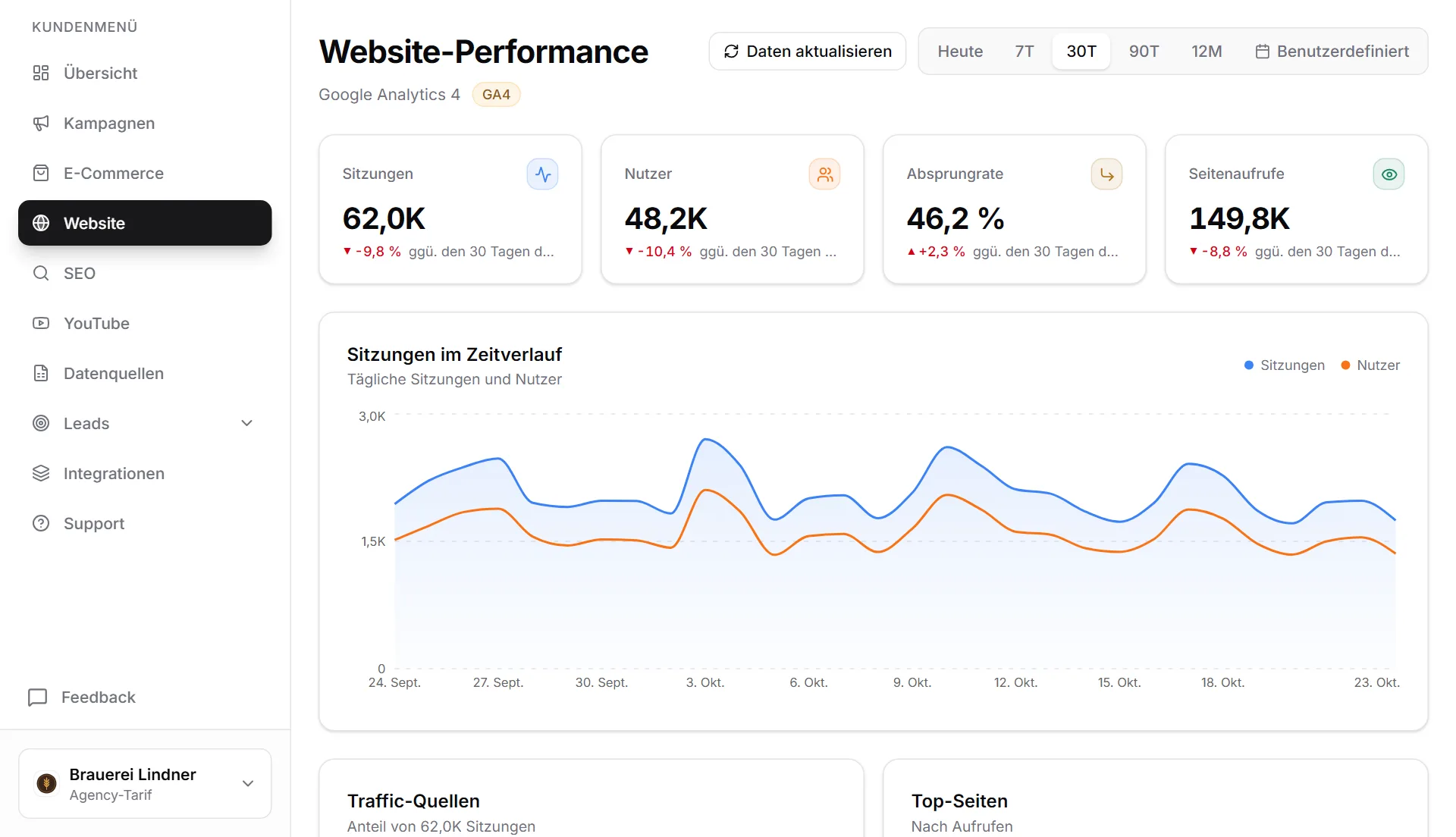 Website-Ansicht im MetricDash-Kundenportal: Sitzungen, Nutzer, Absprungrate und Seitenaufrufe aus Google Analytics 4 mit dem Verlauf der letzten 30 Tage