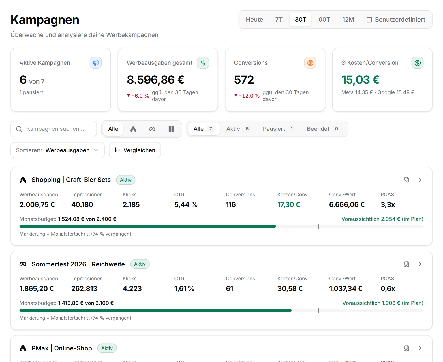 Kampagnen-Ansicht von MetricDash: Google- und Meta-Kampagnen eines Beispielkunden mit Ausgaben, Conversions, ROAS und Monatsbudget