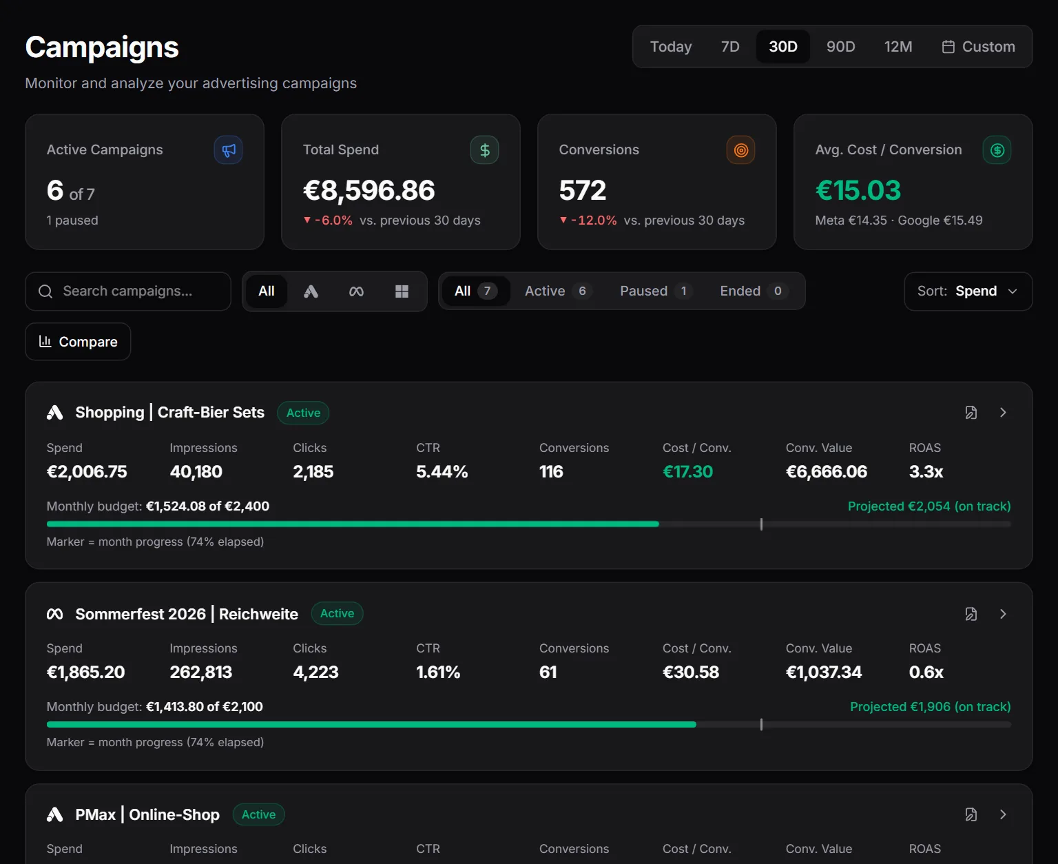 MetricDash campaigns view: Google and Meta campaigns of a sample client with spend, conversions, ROAS and monthly budget