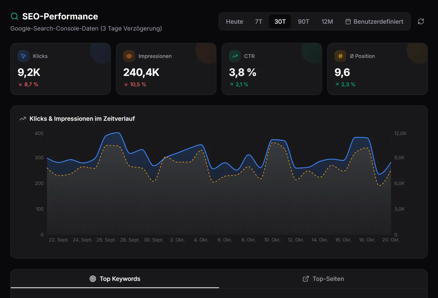 SEO-Ansicht von MetricDash mit Klicks, Impressionen, CTR und Position aus der Google Search Console