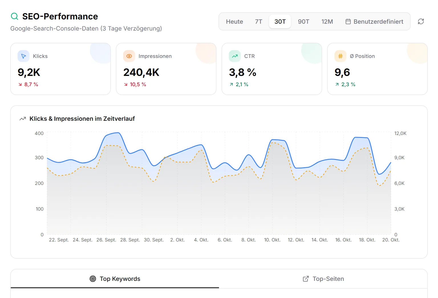 SEO-Ansicht von MetricDash mit Klicks, Impressionen, CTR und Position aus der Google Search Console