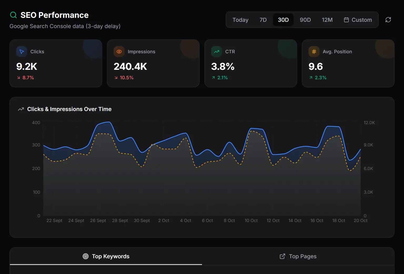 MetricDash SEO view with clicks, impressions, CTR and position from Google Search Console