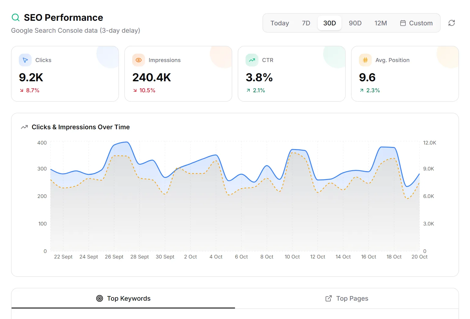 MetricDash SEO view with clicks, impressions, CTR and position from Google Search Console