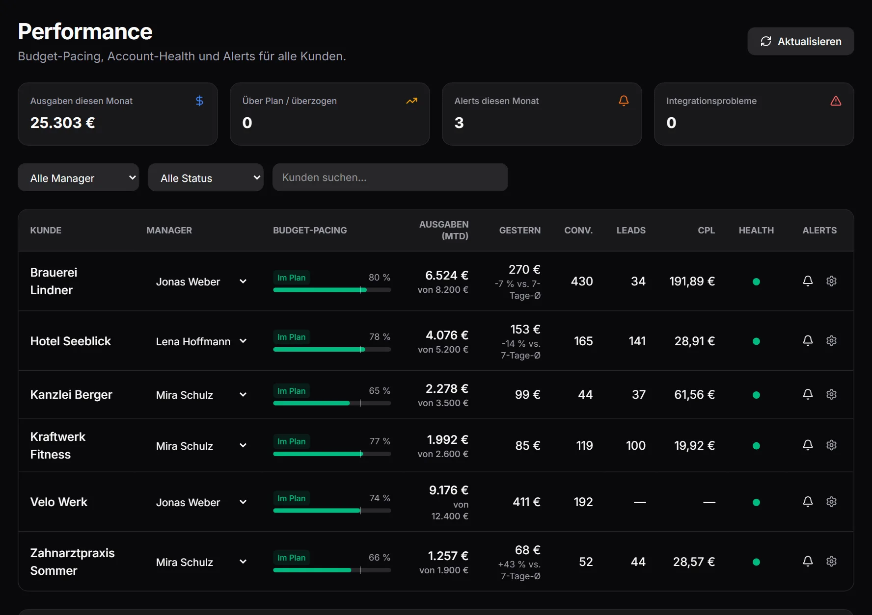 Performance-Ansicht des Agentur-Dashboards: Budget-Pacing, Ausgaben, Leads und Health-Status für sechs Beispielkunden