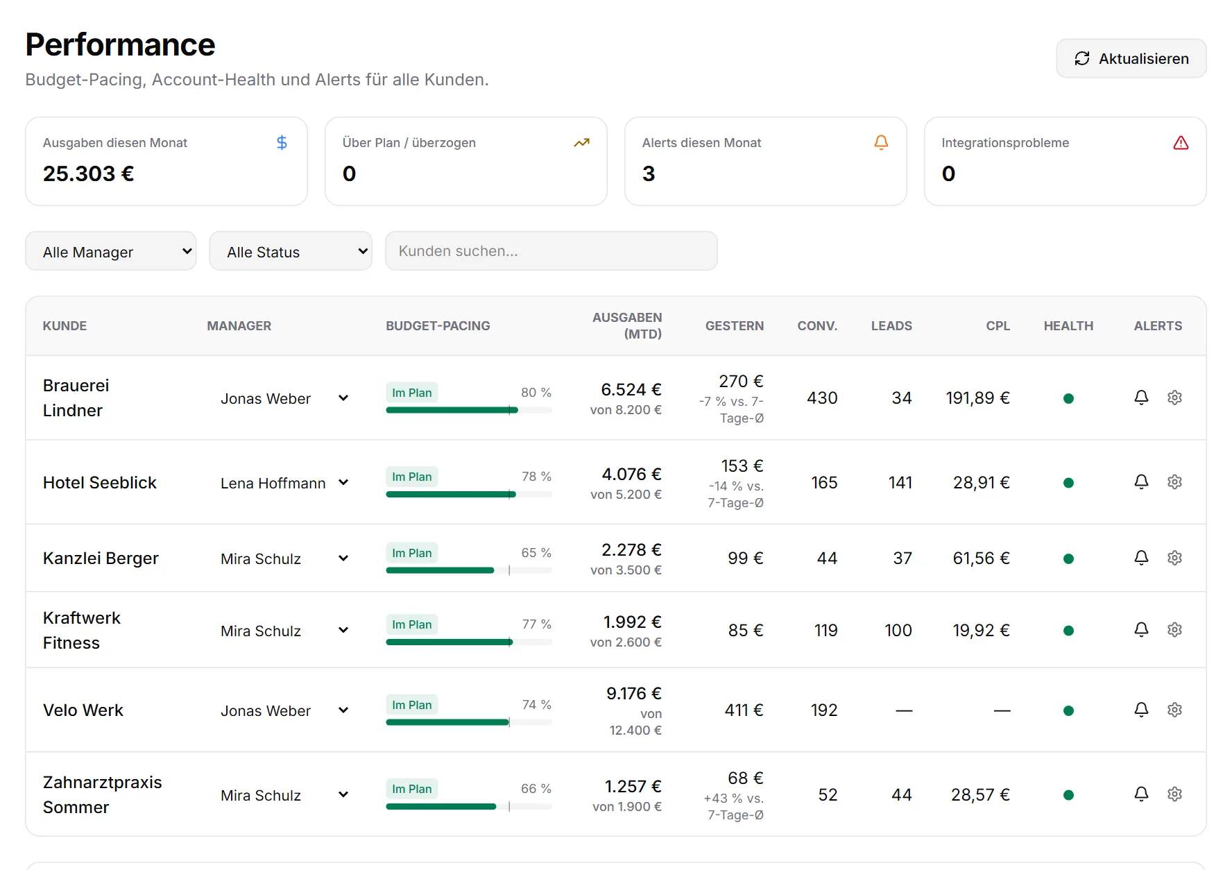 Performance-Ansicht des Agentur-Dashboards: Budget-Pacing, Ausgaben, Leads und Health-Status für sechs Beispielkunden