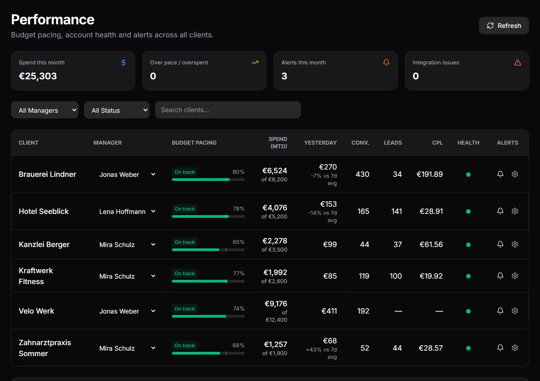 Performance view of the agency dashboard: budget pacing, spend, leads and health status for six sample clients