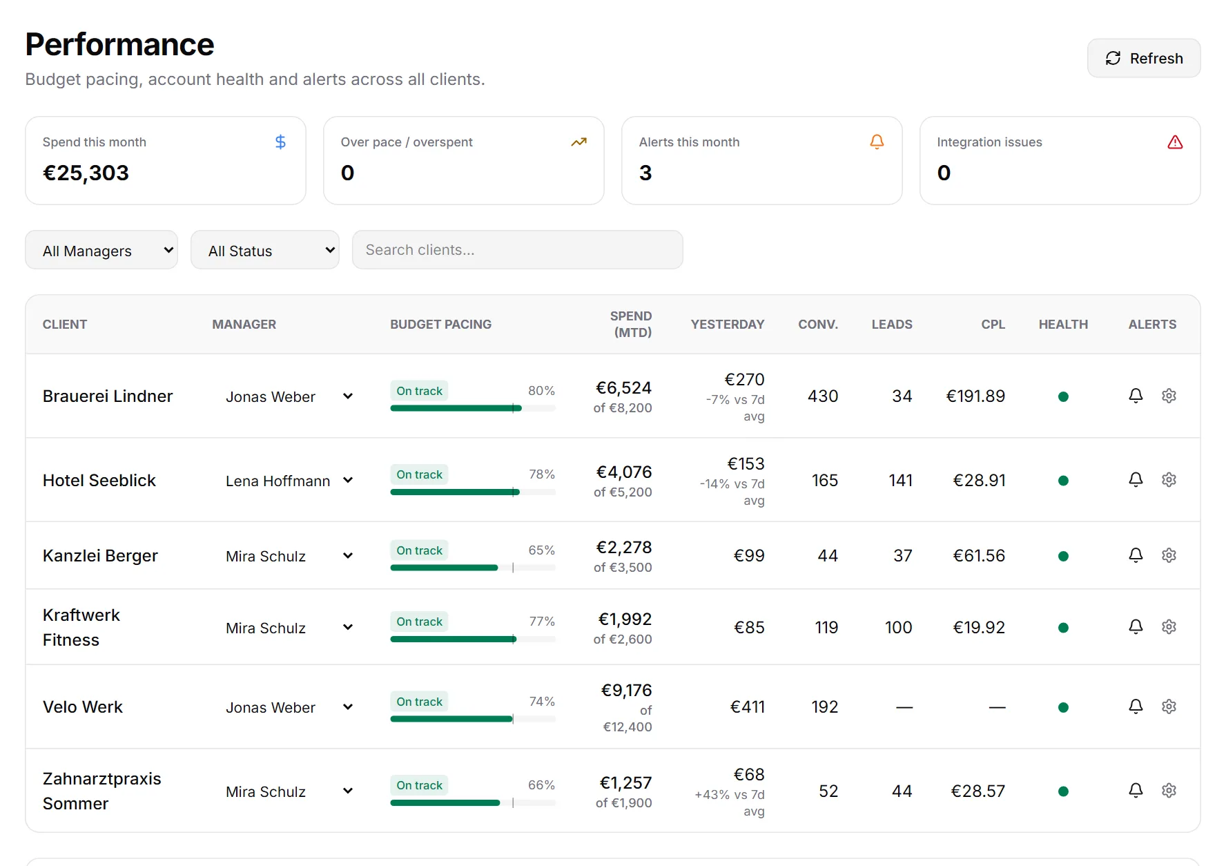 Performance view of the agency dashboard: budget pacing, spend, leads and health status for six sample clients
