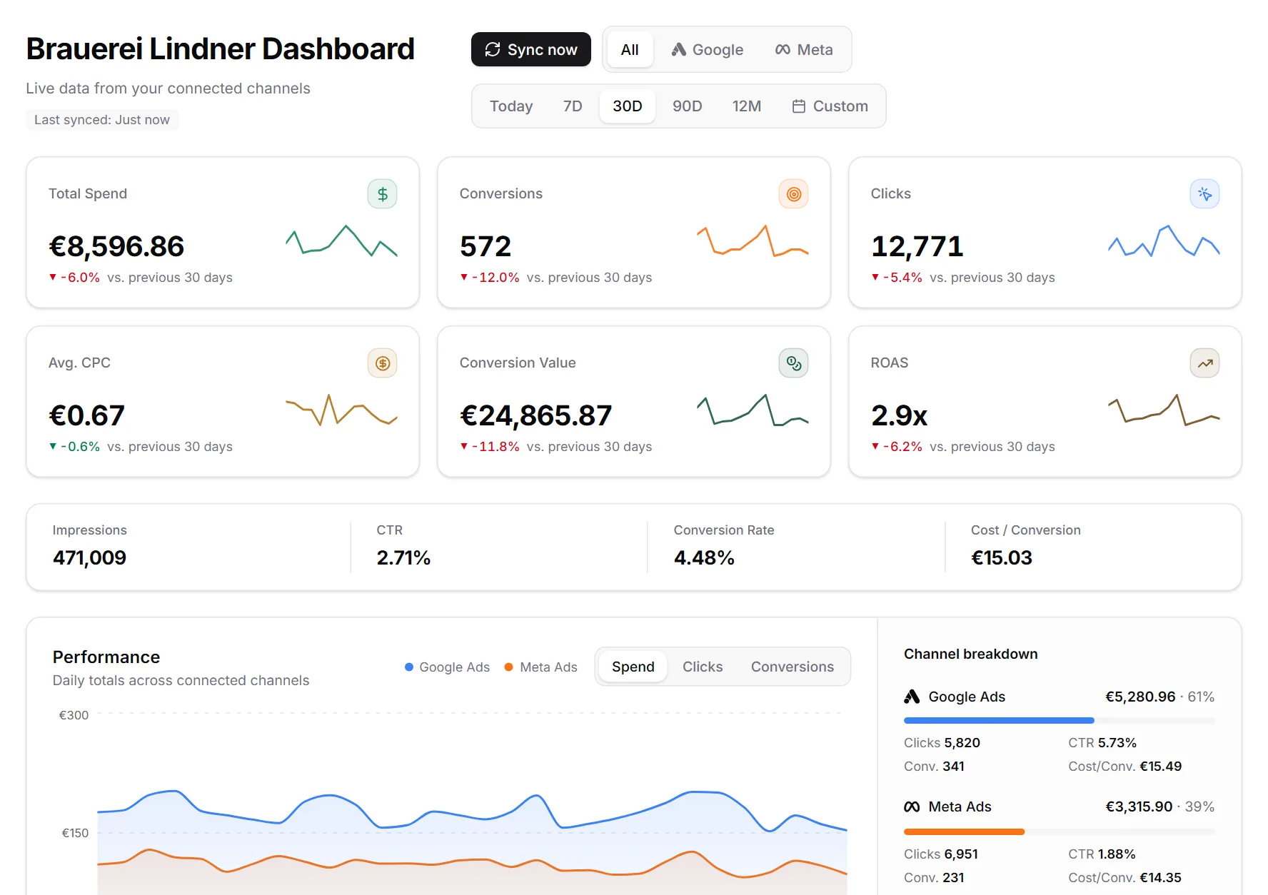 MetricDash client portal: dashboard of a sample client with spend, conversions, ROAS and channel breakdown